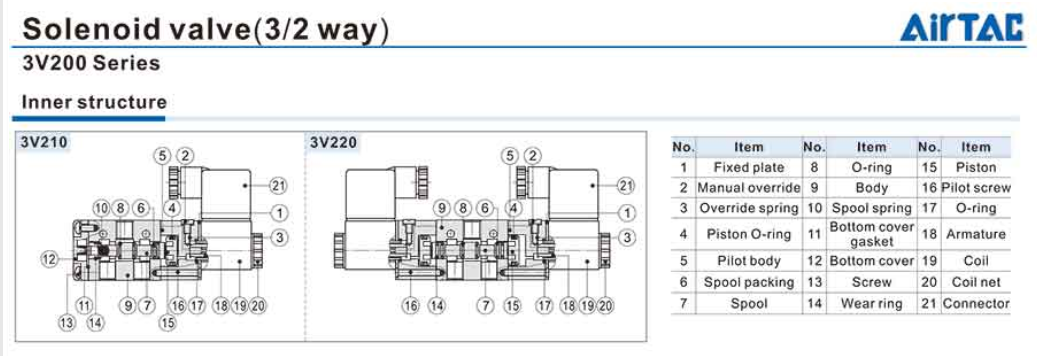 Van điện từ Airtac 3V200 20 Van điện từ Airtac 3V200