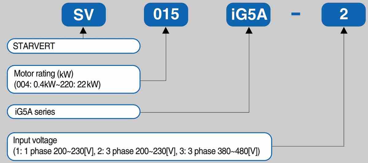 Biến tần LS SV055IG5A-4 5.5kW 3 Pha 380V 5 bien tan ls sv022ig5a 4 2 2kw 3 pha 380v